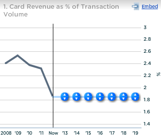 US Bancorp Card Revenue as Percent of Transaction Volume